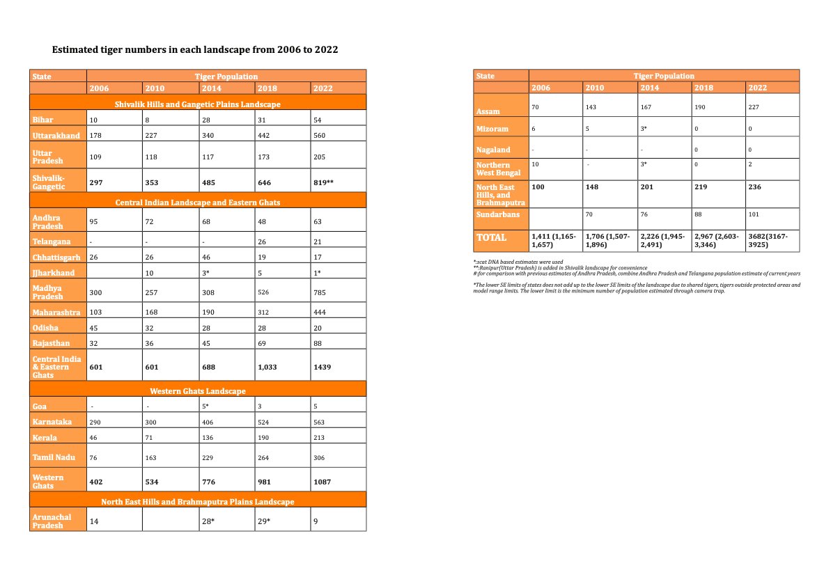 Have a look at how the #tiger numbers add up from different landscapes. Presenting the estimated tiger numbers in each landscape from 2006 to 2022 #TigerDay