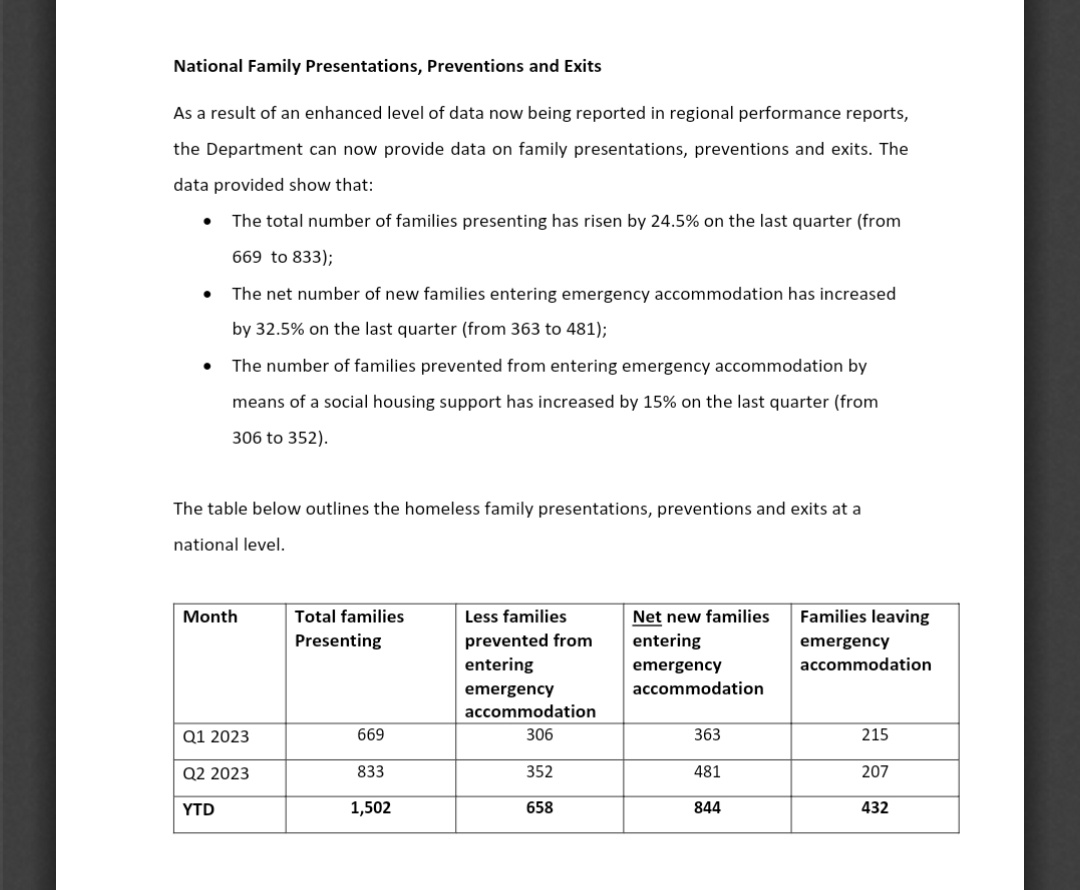 RoryHearneGaffs's tweet photo. A 25% increase in families being made homeless since lifting of the eviction ban
I warned it would lead to worsening #homelessness & it has.
In q1 2023 664 families presented as homeless
In q2 833 families presented
1500 families & 3000 children made homeless in last 6 months! https://t.co/4lTZXXySnr