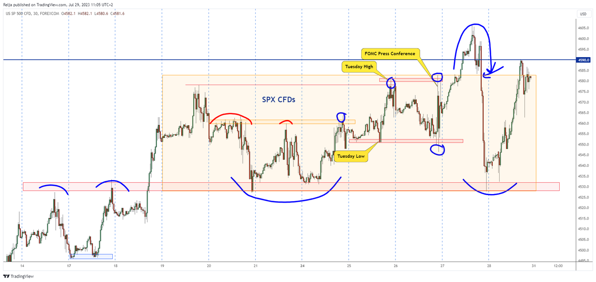 StrayDogTrading's tweet photo. Great examples of market behavior:
- broken R acting as S
- False breaks
- Long liquidation into Support

#SPX "budget chart" on 30 min

(also used in the Recap video - soon online, for discussion about this and comparing with DAX)