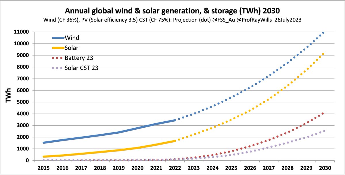 ProfRayWills's tweet photo. Impact of renewables in reducing emissions limited in last decade
Yes
But it's ok
Big renewables install just started:
- big install of wind started ~2013
<10 years old!
- big solar ~2016
 <7 years old!
But, momentum built
In this decade?
Now unstoppable
https://t.co/PDfVTl3TEK https://t.co/Hhl18UOcRh