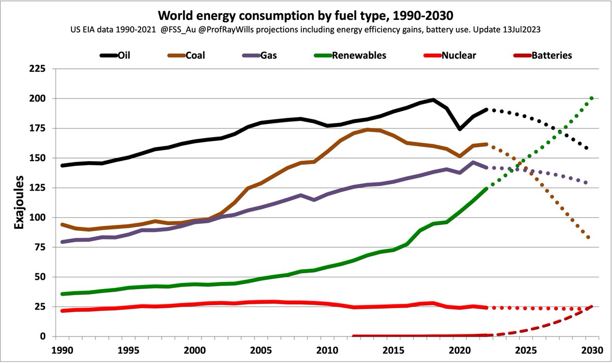 ProfRayWills's tweet photo. Impact of renewables in reducing emissions limited in last decade
Yes
But it's ok
Big renewables install just started:
- big install of wind started ~2013
<10 years old!
- big solar ~2016
 <7 years old!
But, momentum built
In this decade?
Now unstoppable
https://t.co/PDfVTl3TEK https://t.co/Hhl18UOcRh