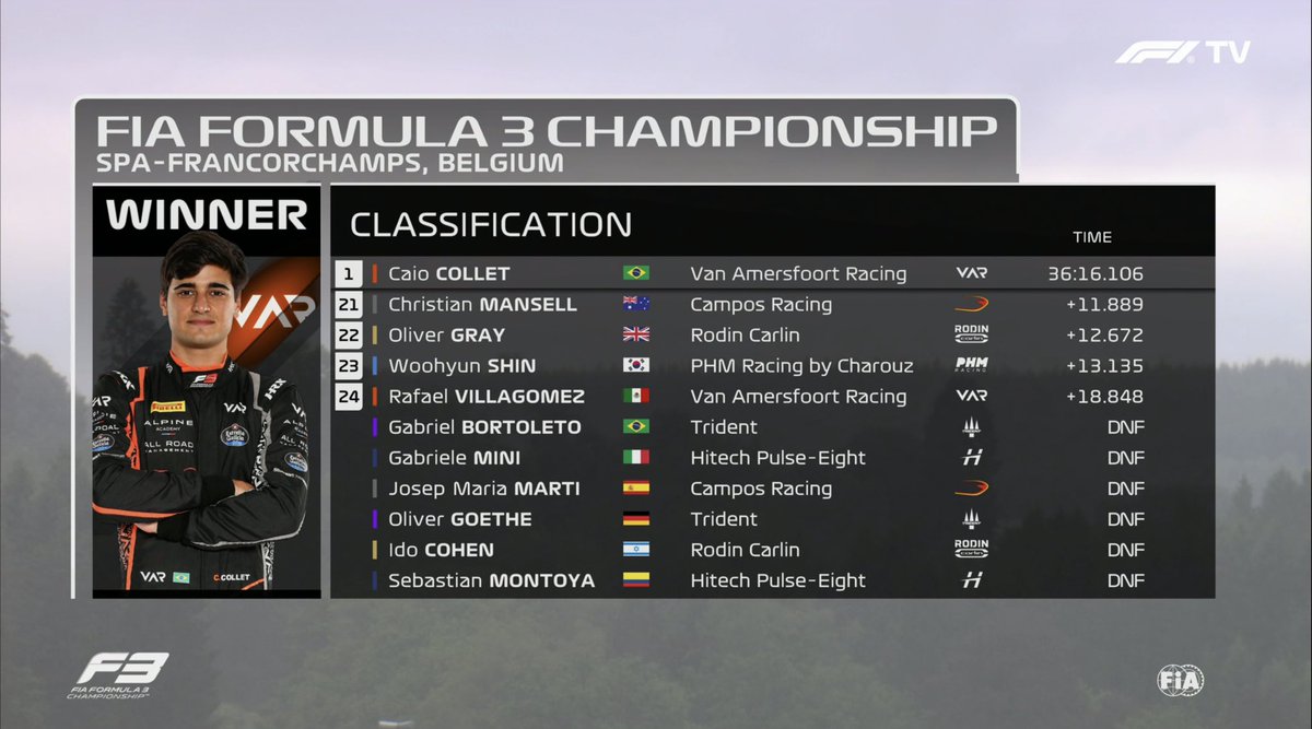 FirstLap1's tweet photo. [#Formule3] 🏁 Fin de la course sprint !

Caio Collet (VAR) remporte la première course du week-end.

Il devance Taylor Barnard (Jenzer) et Paul Aron (Prema) .

Meilleur tour : Caio Collet

#Formula3 #F3 #BelgianGP https://t.co/jj8XeO6ipt