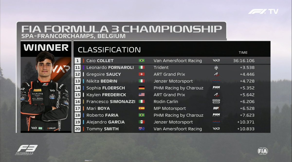 FirstLap1's tweet photo. [#Formule3] 🏁 Fin de la course sprint !

Caio Collet (VAR) remporte la première course du week-end.

Il devance Taylor Barnard (Jenzer) et Paul Aron (Prema) .

Meilleur tour : Caio Collet

#Formula3 #F3 #BelgianGP https://t.co/jj8XeO6ipt
