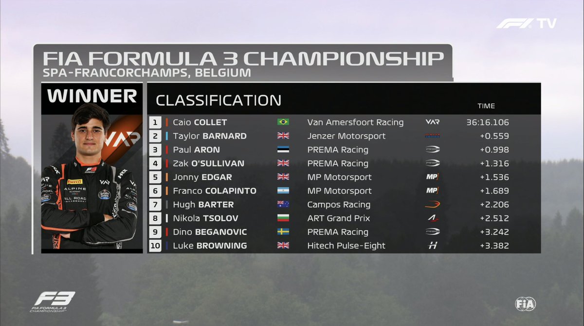 FirstLap1's tweet photo. [#Formule3] 🏁 Fin de la course sprint !

Caio Collet (VAR) remporte la première course du week-end.

Il devance Taylor Barnard (Jenzer) et Paul Aron (Prema) .

Meilleur tour : Caio Collet

#Formula3 #F3 #BelgianGP https://t.co/jj8XeO6ipt