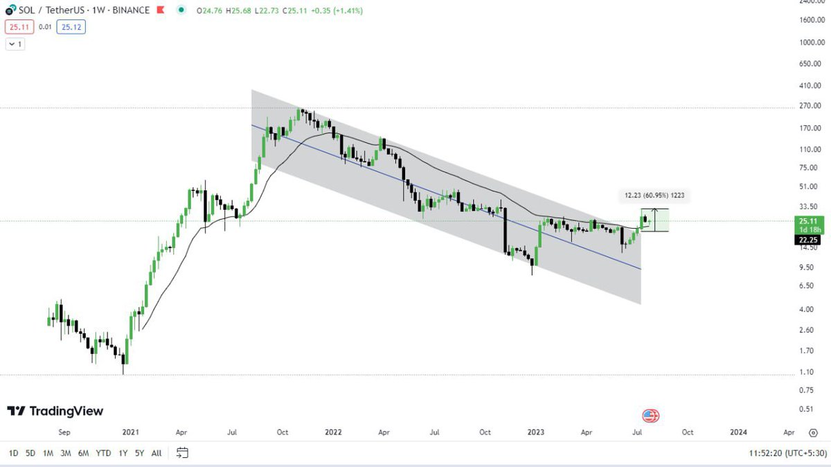 cryptotitans11's tweet photo. $SOL is looking Strong for an Upcoming Bull-Market...☄️

Keep accumulating more...📊 It's a game of Long-term...
#Solana #SOL #BTC #bitcoin #Eth #Crypto #BullMarket #Xrp https://t.co/S6aApk7wnM