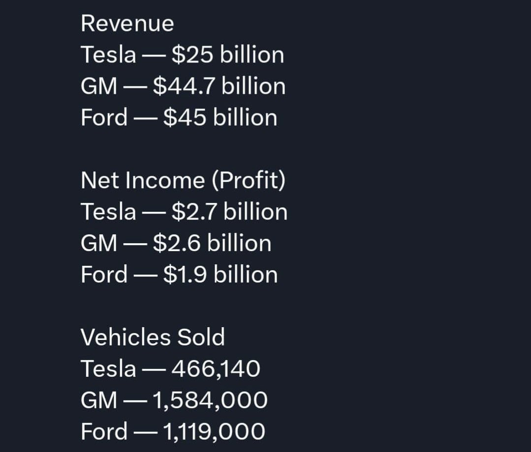 giacomocatalani's tweet photo. The reason why tesla is changing the sector and beyond https://t.co/49qfyU04CM