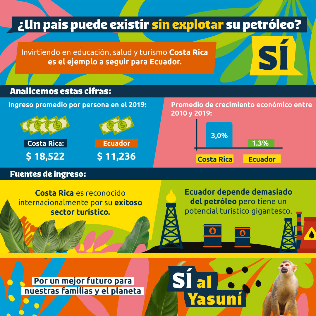 Yasunidos's tweet photo. Por años nos han dicho que Ecuador solo puede prosperar si explota su petróleo.  Ya no vamos a creer esta mentira. El turismo es una de las alternativas a la explotación que nos benefician a todas y todos.  Por eso, este 20 de agosto digámosle #SÍalYasuní. https://t.co/ycSDIkqWrU
