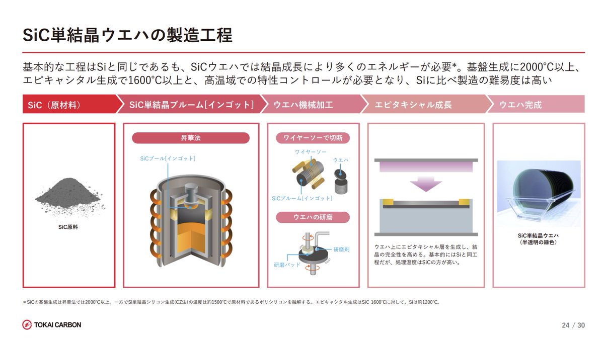 daken_in_market's tweet photo. 東海カーボンの資料、SiCウエーハの製造工程がむっちゃわかりやすい図解で載ってる。なかなか見ない資料。ポワー半導体の理解の手引きとしてもよい。

https://t.co/dPEJxkJkWx https://t.co/s1m08uIJbA