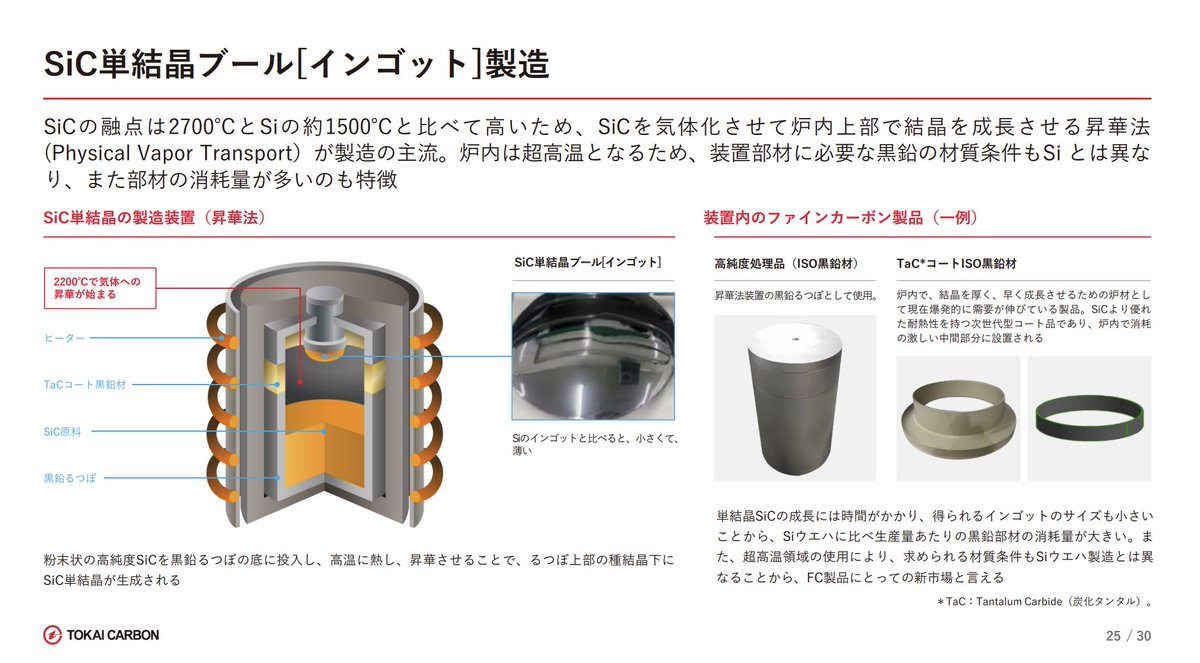 daken_in_market's tweet photo. 東海カーボンの資料、SiCウエーハの製造工程がむっちゃわかりやすい図解で載ってる。なかなか見ない資料。ポワー半導体の理解の手引きとしてもよい。

https://t.co/dPEJxkJkWx https://t.co/s1m08uIJbA