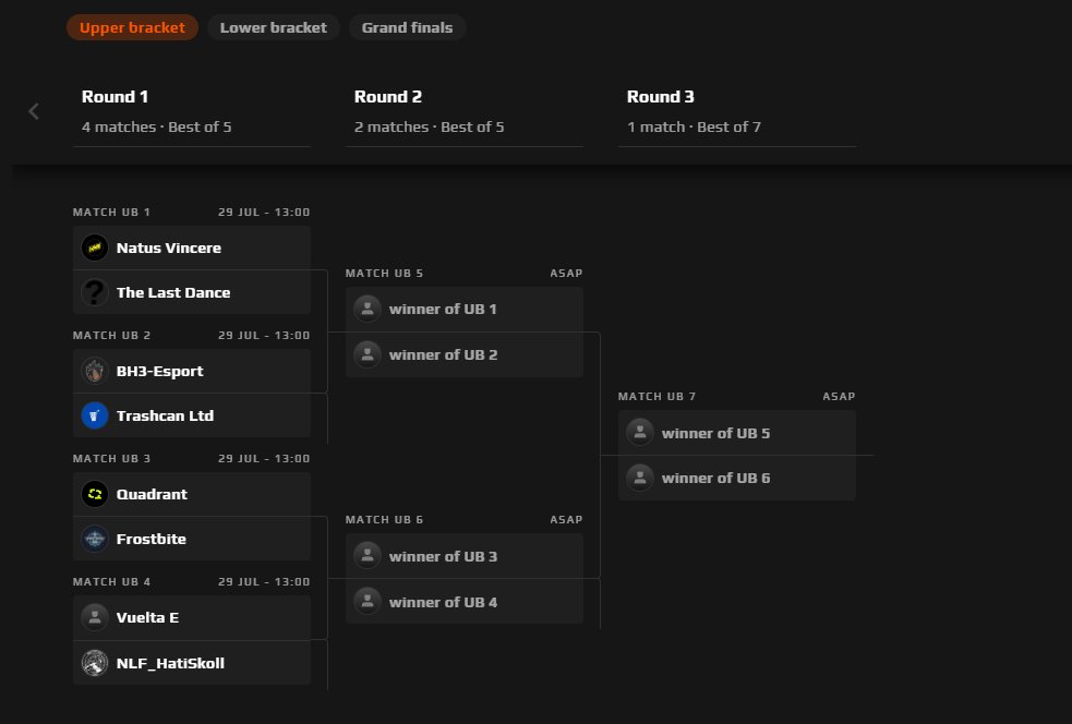 NLFeSport's tweet photo. Le Bracket est là 🔥🔥🏆 @natusvincere Summer Series Finals 
WB1 vs @TeamVUELTA
Les hostilités commencent dans 45 minutes !
Il est temps de sortir les crocs 🐺🐺💥🔫
@HCS @EuropaHalo @Halo https://t.co/nnhJ5TfpTT