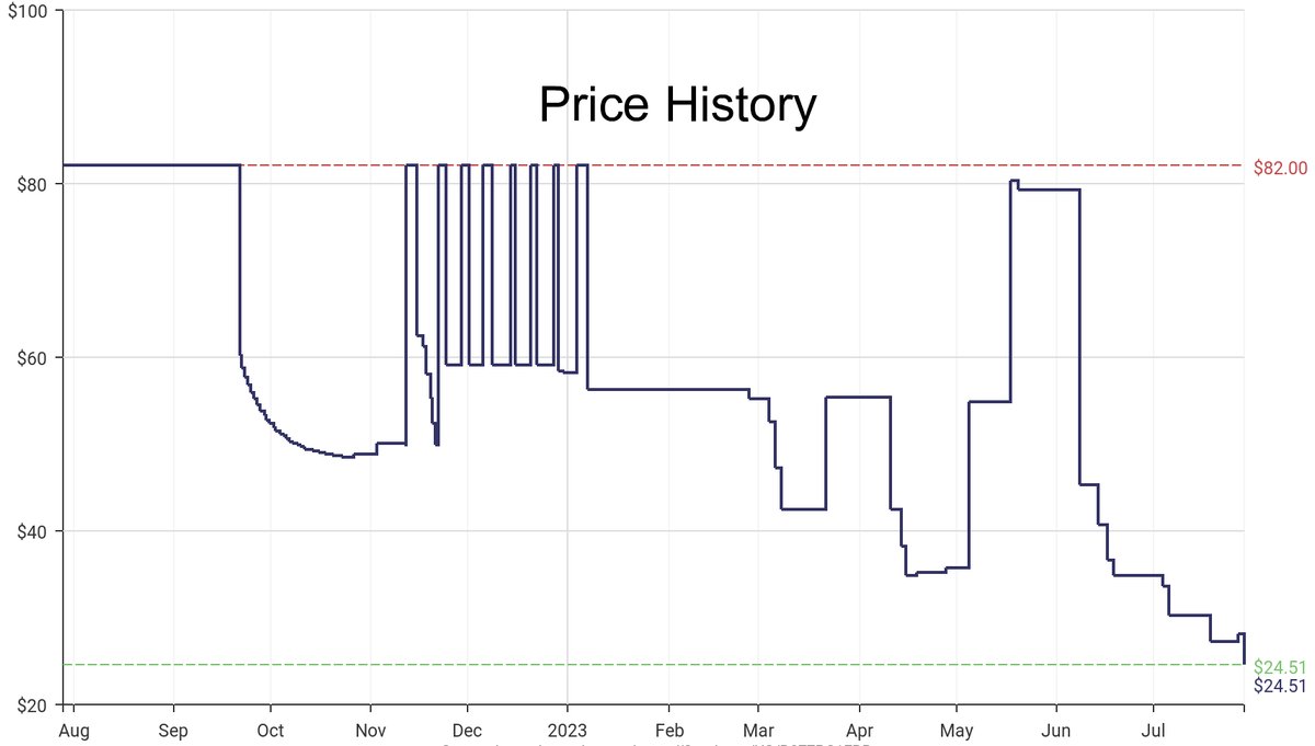 DeepPrice's tweet image. Lowest price on Amazon.com for Hiking Daypacks  from pistil #dpdLowestPrice #pistil #HikingDaypacks
Only $24.51
amazon.com/dp/B077PC1FBB?…