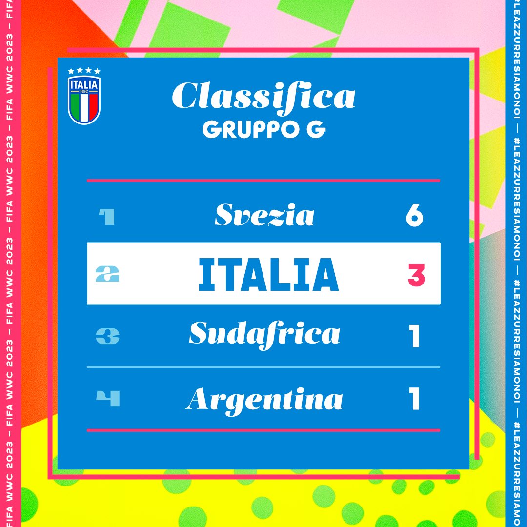𝑭𝑰𝑭𝑨 𝑾𝒐𝒎𝒆𝒏'𝒔 𝑾𝒐𝒓𝒍𝒅 𝑪𝒖𝒑 🌏
La qualificazione agli ottavi si deciderà mercoledì, dove le #Azzurre dovranno battere il Sudafrica per avere la certezza del passaggio del turno

#FIFAWWC #Nazionale 🇮🇹 #LeAzzurreSiamoNoi