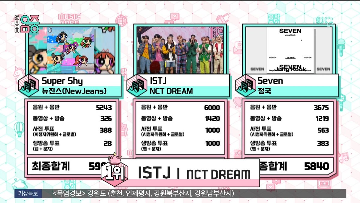 cherishjeno's tweet image. Congratulation dreamies🎉🎉#ISTJ3rdWin