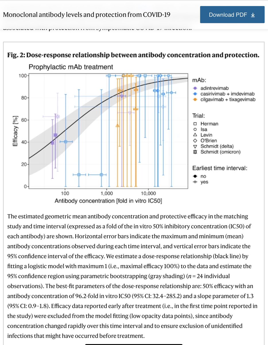 #IDtwitter #Immunology #Viralimmunology @Nature #monoclonalantibody therapy & vaccination For #COVID19 provide similar protection at equivalent neutralizing antibody titers is consistent. Multiple monoclonal antibody products have been shown to be effective as pre- &