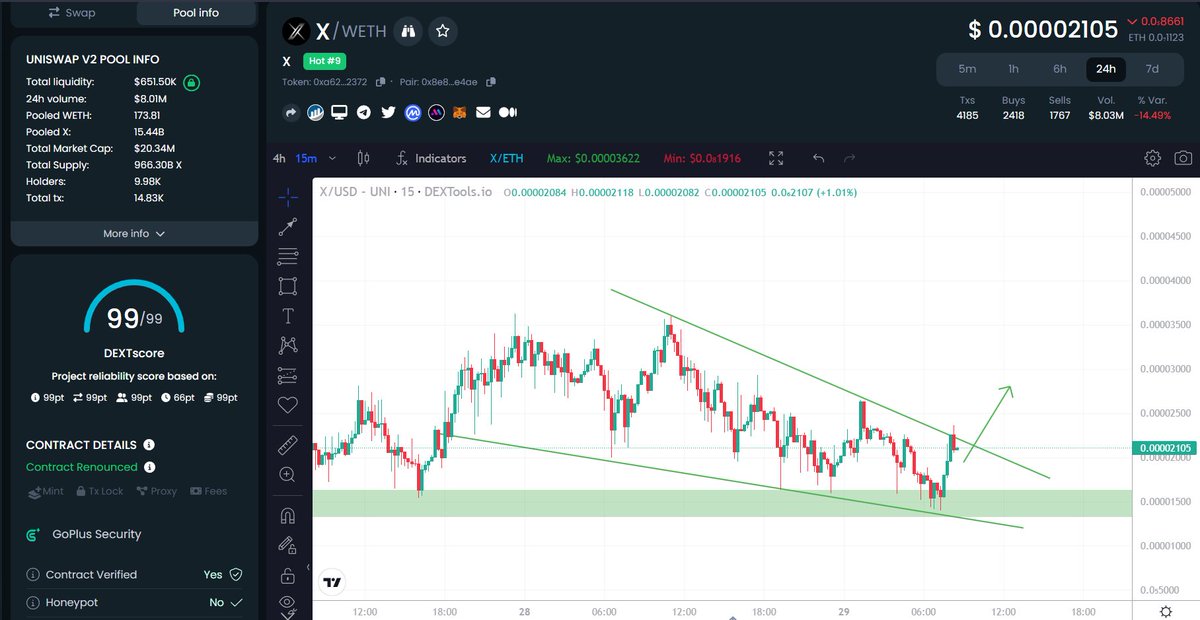 I am reminding you again comrades, don't miss $X token's next pump.

- Just 20M MC now, next stop is $50M

Did 10x from my first call and now price is ready to fly again after taking some correction 🚀 

Big things are coming, just buy &amp; hold $X.

x.com/rutradebtc/sta…