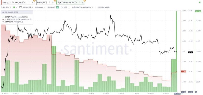 Большой всплеск активности отмечается среди биткоин-китов, в частности сильно выросли притоки #ВТС на биржи .
#crypto #cryptonews #365cash #btc #новости