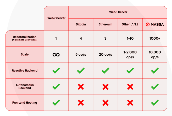 abeachmad_'s tweet photo. The Nakamoto coefficient measures decentralization. A higher coefficient signifies a more decentralized network. Unfortunately, most networks have low coefficients, leading to manipulation, censorship, failures, and hacks. Fortunately, @MassaLabs scored more than 1000 coefficient https://t.co/96AkodxS5G