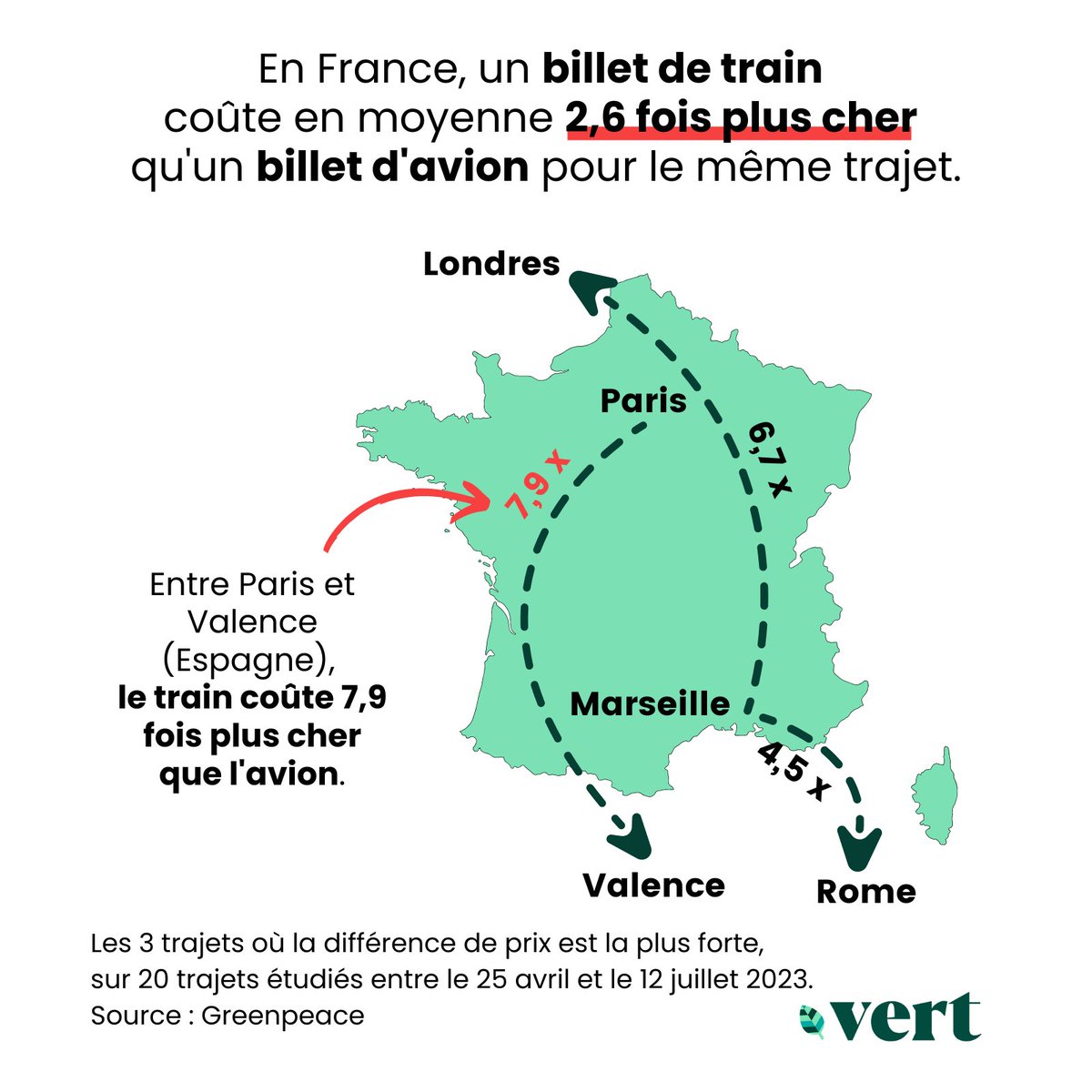 Vert_le_media's tweet image. ✈️Pourquoi payer 322 € pour relier Paris à Valence (Espagne) en train quand le même trajet en avion coûte 25,99 € ? 

Dans un rapport paru le 20 juillet, @greenpeacefr a constaté qu'en France le train coûte en moyenne 2,6 fois plus cher que l’avion.