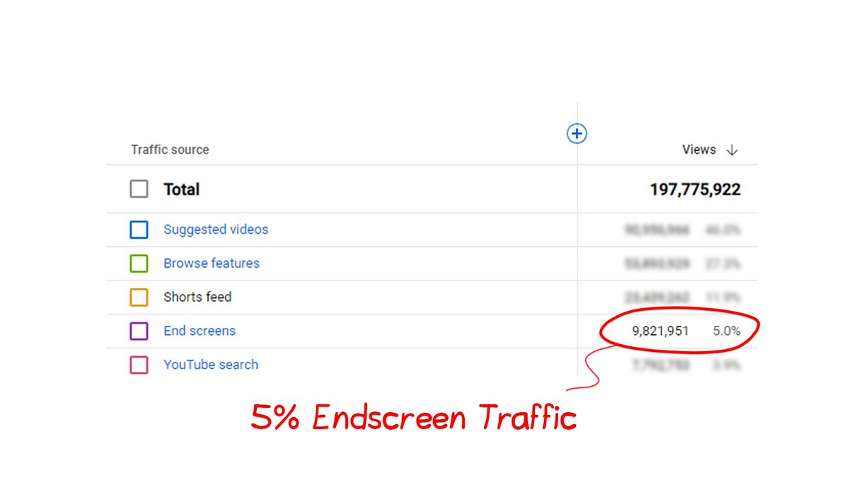 MarioJoos's tweet photo. End screens on YouTube can be used to A/B test thumbnails, kickstart new channels, and even guarantee viewership for certain branded videos.

Here are three ways to use YouTube end screens besides getting people to find your usual content.

Important: As you upload videos to YouTube, some of them will keep getting views for a long time. We also know that people are more likely to watch a video until the end if it's good. If they watch until the end, end screens can be shown. End screens are great because they let you choose which videos you want the viewer to watch.

Did you know that endscreens bring in about 5% of all traffic to some channels? That means that up to 5% of traffic can be sent to the videos you want. You're not making the viewer click, you're just making more people aware of some videos. With this increased exposure and the magic of math, you'll be able to get more people to watch specific videos.
Use case #1: A/B Testing Thumbnails

People don't always know that you can put unlisted videos in your end screens, but you can. We're going to use this feature in a clever way. Just upload two copies of the same video as unlisted, but switch the thumbnails around. Then, you put those two on the end screens of videos that get enough end screen traffic and let it run for a few hours. You can see how many times each video has been clicked on after a few hours. Once you have enough data, publish the video with the most amount of clicks. It's not perfect information, but you’ll gain some insight in the clickability of certain thumbnails.
Note: Some videos won't change much in how many people watch them in a certain amount of time, but I've seen thumbnails get three times as many clicks.

Use case #2: Kickstarting New Channels

When you put end screens on your channel, it shows a thumbnail and a title. It doesn't, however, show the channel that made this video. We are going to take full advantage of this information. If we want to quickly grow a new channel, all we have to do is put videos from that new channel on our end screens. This can help you get the initial attention that a new channel might need. I've used this method to start a few new channels, some of which got tens of thousands of subscribers in a short amount of time. How well this method works depends only on how much traffic your end screens bring in and how likely it is that your audience clicks on those end screens.
Note: It's important to remember that we don't force the viewer to watch certain content; we simply use clever ways to bring the viewer to certain content by making it more visible. At the end of the day, it's up to them to decide if they want to watch the new video or not.

Use case #3: Guaranteeing viewership

Brands often pay a creator based on how many people watch their videos on average. But nothing is more frustrating than hoping for, say, 500k viewers and then getting only 100k viewers. In this case, we can pull a fast one and just show that video more often on our end screens. This could help you reach the kind of audience that brands want and could even help you get another deal.
Mass Updating End Screens

For these use cases to work well, I would strongly suggest that people use tools that help you update your end screens in bulk. I used to use TubeBuddy's tool for those with access, but there may be other tools. If you don't have these tools, I'd just find a group of videos that get a lot of traffic on the end screen and update them.

I hope that this post will give some of you ideas for creative ways to use end screens.

Final note: I changed the name of the YouTube accelerator program to "Retention Accelerator" to make it clearer that this is not a competitor to other YouTube programs, but rather an accelerator for a certain kind of expertise: YouTube Retention. I linked to this program on my profile page.