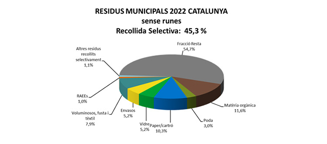 VeuAnoia's tweet image. ❌ #Catalunya continua sense fer els deures en #reciclatge i incompleix la normativa europea 👉ow.ly/7pCP50Pnmtf

L’@residuscat no descarta l’ampliació de l’abocador de residus perillosos de #Castellolí