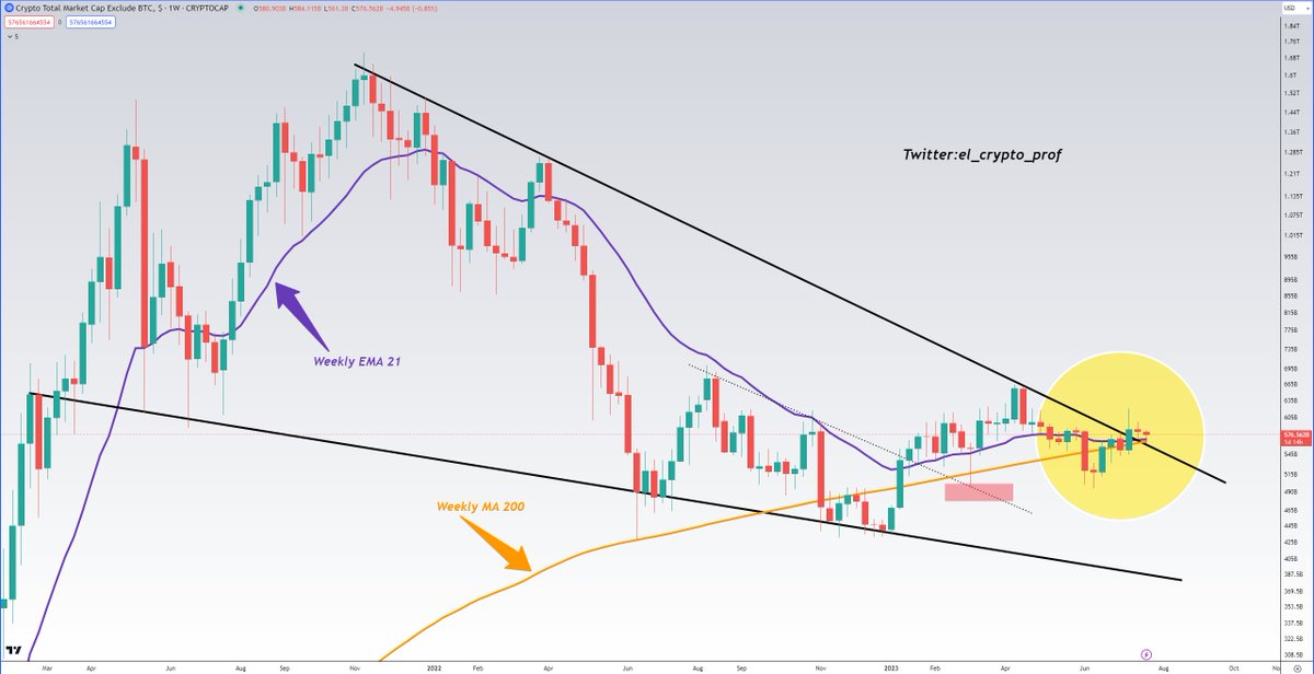 #Altcoins

Altcoins have broken out of a falling wedge that has been in the making for 2.5 YEARS.

They're also now testing the following lines at the same time:

-Weekly MA 200
-Weekly EMA 21 

These are the two most important lines, not only for Altcoins, but also for #Bitcoin.