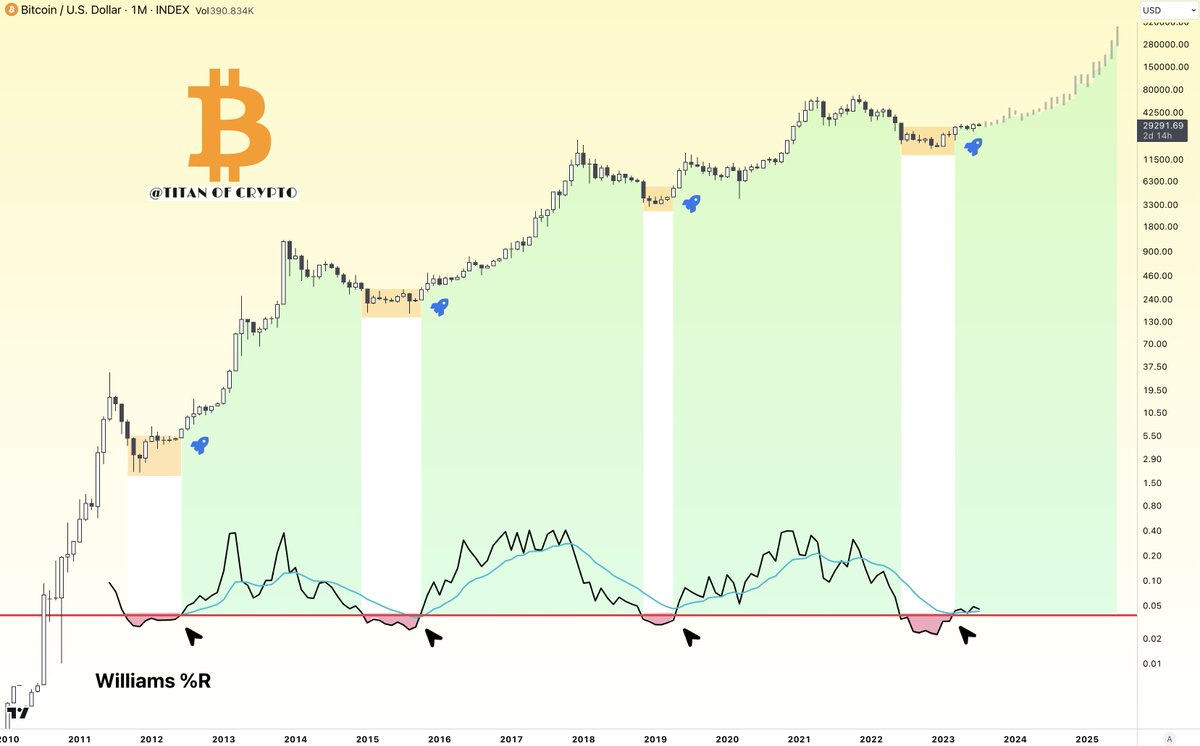 Washigorira's tweet photo. #Bitcoin Resilience 🧘‍♂️

Each cycle almost same news with different actors. Exchange collapses, meme coins, platforms hacks, #crypto bans followed by crypto is the future, a new wave of newbies with the same psychology as the previous one, same whales game...

Lucky for us #Bitcoin remains the same as well. An indomitable bull. 🐂👑