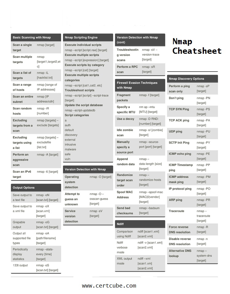 certcube's tweet image. Unleashing the power of Nmap!!
Are you also passionate about cybersecurity, networking, or system administration? Then this amazing Nmap Cheatsheet is for you.
#certcubelabs #Nmap #WebPentesting #CyberSecurity #InfoSec #EthicalHacking #NetworkScanning #Cheatsheet #technology