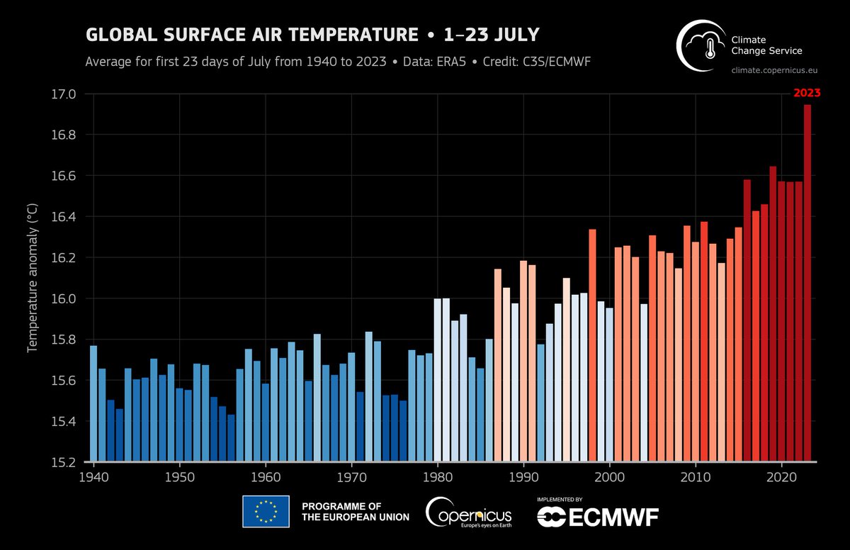 Copernicus EU (@copernicuseu) on Twitter photo This month is on track to be the hottest month ever recorded 📈
ERA5 data from <a href="/CopernicusECMWF/">Copernicus ECMWF</a> shows that the first 3 weeks of July shattered temperature records
This chart shows the globally averaged surface air temperature for 1 - 23 July for each year from 1940 to 2023 This month is on track to be the hottest month ever recorded 📈
ERA5 data from <a href="/CopernicusECMWF/">Copernicus ECMWF</a> shows that the first 3 weeks of July shattered temperature records
This chart shows the globally averaged surface air temperature for 1 - 23 July for each year from 1940 to 2023