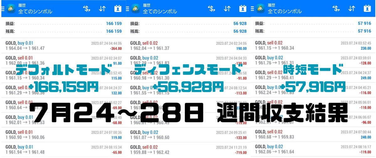📢自動売買２４～２８日の週間収支〰
💥デフォルトモード +166,159円
💥ディフェンスﾓｰﾄﾞ +56,928円
💥時短モード              +57,916円
 #ad
切り替え可能な２種類のロジックを搭載した超オススメ優良EAを無料配布してます🙋🏻‍♀️➰代理店も募集中のグループは↓↓↓
bit.ly/3QwMNgw