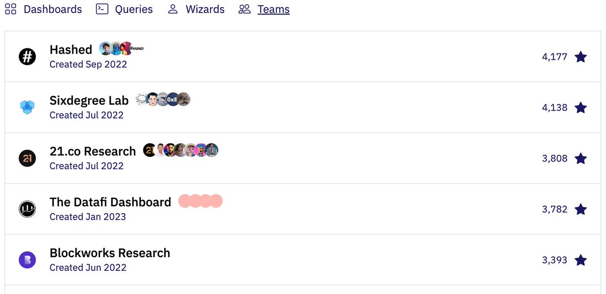Recently, in order to achieve more efficient data management within the data team, I moved all my <a href="/DuneAnalytics/">This account is idel</a> dashboards and queries to the team. 

Fortunately, during this process, some of the dashboards received a lot of stars and our team achieved #1 ranking🏆. While I know