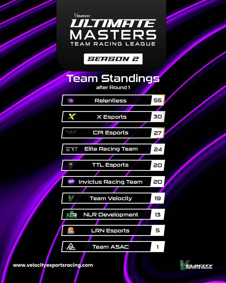VUM Standings 📈after R1 at Austria 🇦🇹

🥇<a href="/WeARelentless/">Relentless</a> 
🥈@X_Esports__ 
🥉<a href="/CPI_Esports/">CPI Esports Ltd.</a> 

Dream start for <a href="/WeARelentless/">Relentless</a> their 1-2 finish skyrocketed them to a comfortable P1 position. A close affair all across the field after R1. All eyes will be on our 10 masters next Tuesday!