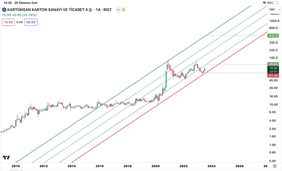 brgrylc's tweet image. #cemts #karton uzun vade???