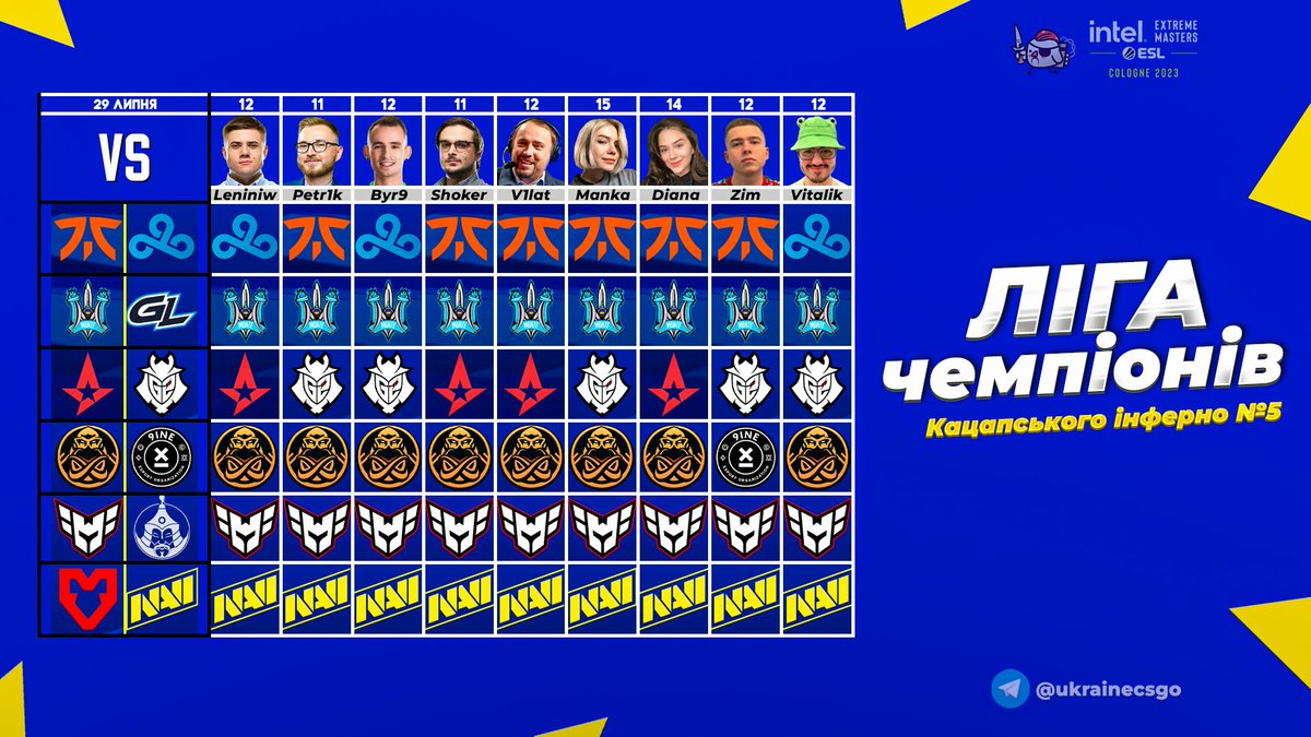 Ось і прогнози на перший день основного турніру IEM Cologne від українських кібердіячів!

<a href="/mankaCSGO/">manka 🇺🇦</a> та <a href="/difedchenko/">Di Fedchenko</a> попереду, по 11-12 очок у всіх інших

<a href="/LeniniwTv/">Konstantin Sivko</a> 
<a href="/petr1k_tv/">Oleksandr Petryk</a> 
<a href="/byr9_csgo/">Yaroslav Buryak 🇺🇦</a> 
<a href="/shokerisback/">Oleksandr Osheka</a> 
<a href="/v1lat/">Vitalii Volochai #StandWithUkraine</a>