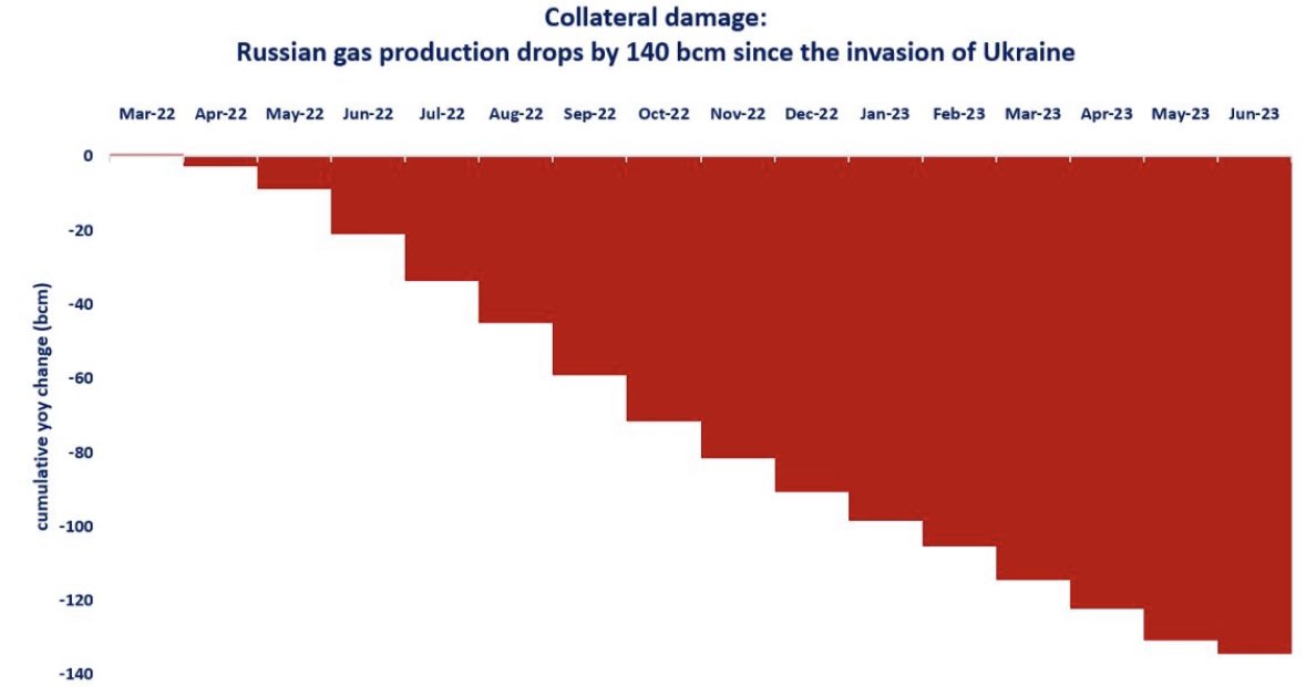 LNG_Investor_'s tweet photo. 🇷🇺Russia's natural gas production dropped by 140 bcm since its invasion of Ukraine

As Russia's gas storage sites are getting full, the shut in of some of the older fields looks increasingly likely, causing permanent damage to the country's upstream sector.

#LNG #NatGas https://t.co/BEiGomgTSU