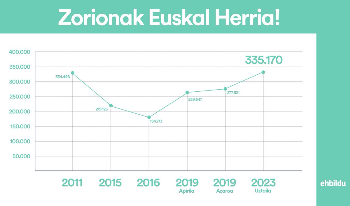 Eskerrik asko Euskal Herria!

#EginDugu