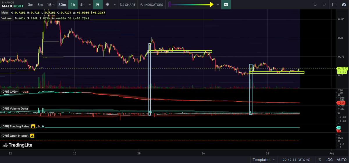gorochi0315's tweet photo. $MATIC
Base를 설정해서 본다면.. 롱숏의 어떤 공방이 오고 가고 있는지 잘 알 수 있음. https://t.co/jTCxPZ1TYU