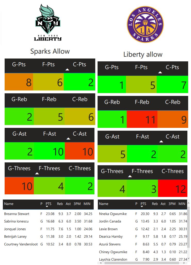 degenEli's tweet photo. WNBA CHEAT SHEETS

Subscribers get these (+MLB+NBA+NFL+NHL) for every game. $10/month

https://t.co/N1khl1DKNo OR
https://t.co/p74mZ1D6bl

(no, these are not on the https://t.co/eVlnxaj8SV page, this is a separate subscription) https://t.co/ki42R06fTn