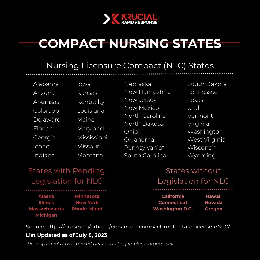 KrucialRR's tweet photo. Nurses holding a multistate license in other NLC states may practice in the state of Washington as of July 24th, 2023. Washington residents cannot obtain a multistate license until full NLC implementation is complete. The full completion date is anticipated to be late in 2023. https://t.co/5vfn1r8XAH