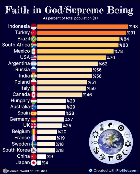 Only 56% Indians believe in God : - <a href="/stats_feed/">World of Statistics</a> 

The low percentage of theists in India is mainly because of Hindus only.

It is the misfortune that #Hindus themselves have deprived themselves with the knowledge about Hindu Dharma that teaches humans to attain eternal Bliss.