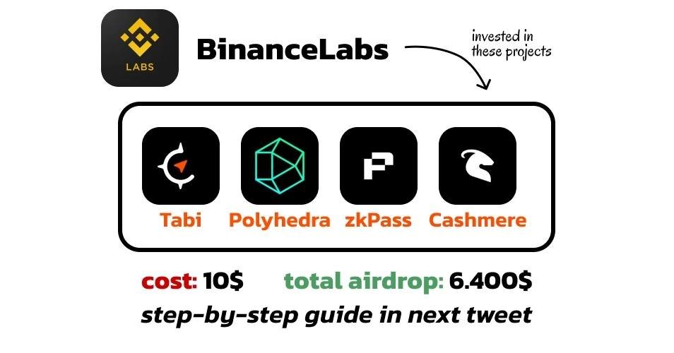 Projects like $HOOK, $ID, $MAV, $ARKM have something in common:

1⃣ Binance Labs invested in them
2⃣ Early users got over $1,000 in airdrops

If you don't want to miss out on the next massive airdrop from a Binance-funded project, then keep reading. 🧵👇