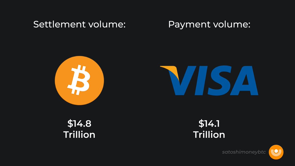 olvelez007's tweet image. Crypto Bros: &quot;Nah. #Bitcoin  is old tech. It&apos;s not used for anything.&quot; Yeah. It&apos;s only settled $110 trillion, and it&apos;s only beat out Visa, the largest paypemt processor in the world.&quot; 🤡s.
