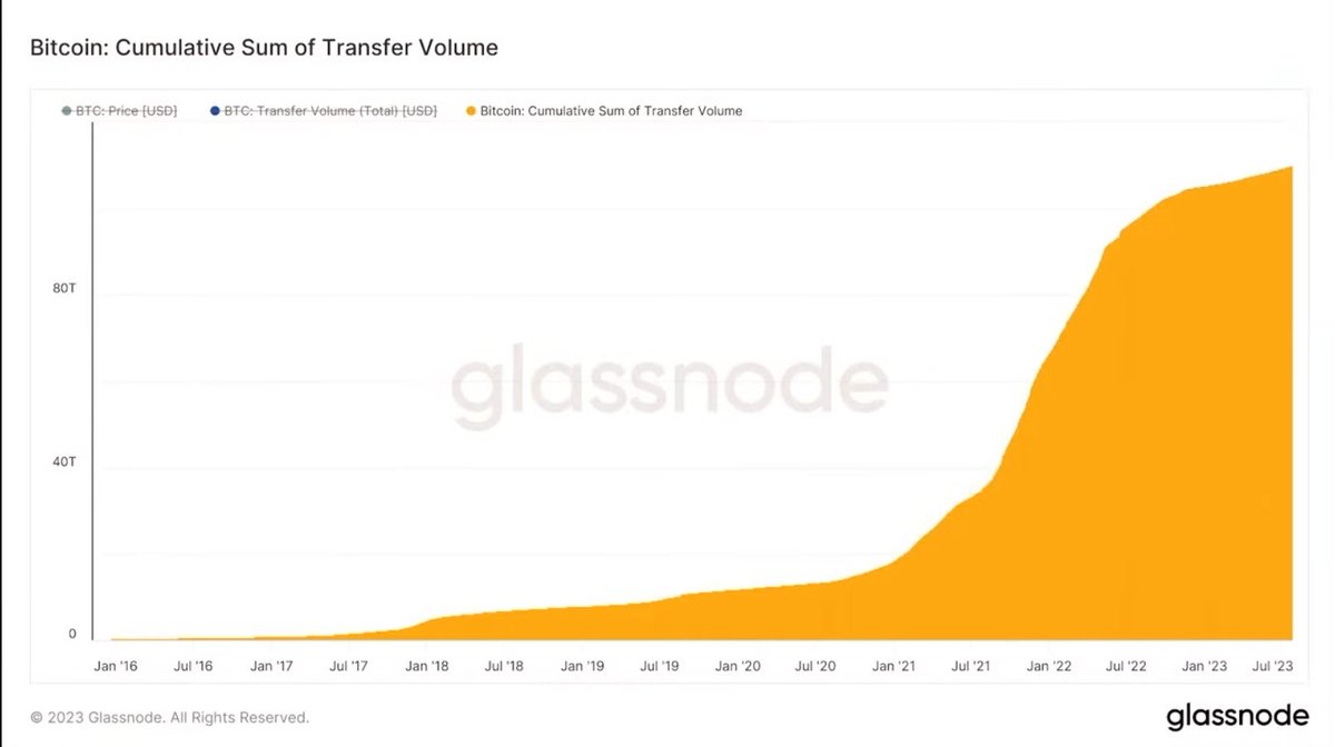 olvelez007's tweet image. Crypto Bros: &quot;Nah. #Bitcoin  is old tech. It&apos;s not used for anything.&quot; Yeah. It&apos;s only settled $110 trillion, and it&apos;s only beat out Visa, the largest paypemt processor in the world.&quot; 🤡s.
