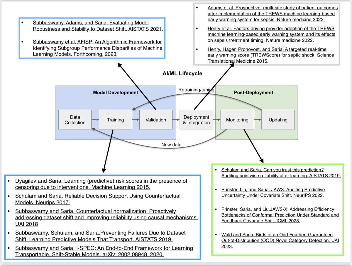 If you’re at #ICML2023 join me here: sites.google.com/view/scis-work…

Giving an invited talk later today on AI Safety. 

Below are some of the papers our lab has written on the topic in last 5 yrs; this talk will give a brief overview and focus on learning/evaluation.