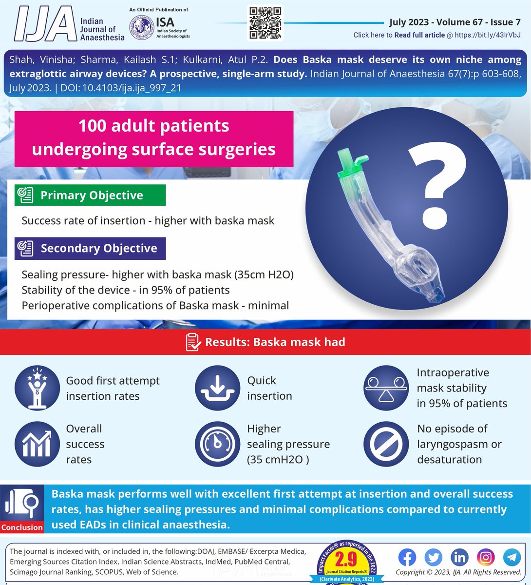 Indian Journal of Anaesthesia (IJA) (@ija_web) on Twitter photo A prospective single-arm study evaluating the Baska airway.
In July 2023 issue of #IJA
Check out the findings here: bit.ly/43IrVbJ
<a href="/dasairway/">Difficult Airway Society (DAS)</a> <a href="/SafeAirway/">Safe Airway Society</a> @UniversalAirway <a href="/AirwayHub/">#AirwayHub</a> <a href="/SOCCA_CritCare/">Society of Critical Care Anesthesiologists</a> <a href="/UCL_RCCA/">Respiratory, Critical Care and Anaesthesia</a> <a href="/WOSCCT/">CriticalCareTeaching</a> @dastrainees <a href="/AirwayInfo/">airway.management</a> @isccmsociety A prospective single-arm study evaluating the Baska airway.
In July 2023 issue of #IJA
Check out the findings here: bit.ly/43IrVbJ
<a href="/dasairway/">Difficult Airway Society (DAS)</a> <a href="/SafeAirway/">Safe Airway Society</a> @UniversalAirway <a href="/AirwayHub/">#AirwayHub</a> <a href="/SOCCA_CritCare/">Society of Critical Care Anesthesiologists</a> <a href="/UCL_RCCA/">Respiratory, Critical Care and Anaesthesia</a> <a href="/WOSCCT/">CriticalCareTeaching</a> @dastrainees <a href="/AirwayInfo/">airway.management</a> @isccmsociety