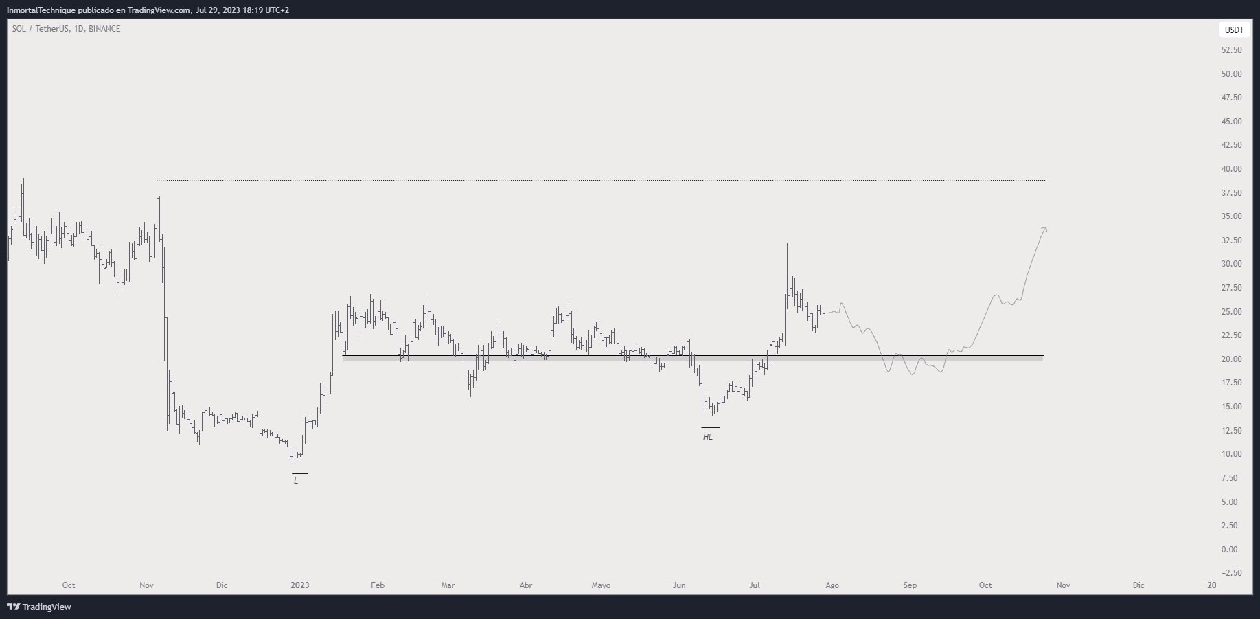 Crypto Analyst Issues Solana (SOL) Warning, Gives Updates on Bitcoin (BTC) and Chainlink (LINK)