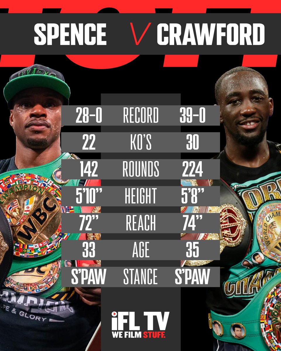 IFLTV's tweet image. Here's the Errol Spence Jr vs Terence Crawford line up tale of the tape ahead of their highly anticipated undisputed welterweight clash tonight 🥊

Who wins? 👀

#SpenceCrawford | #ErrolSpenceJr | #TerenceCrawford