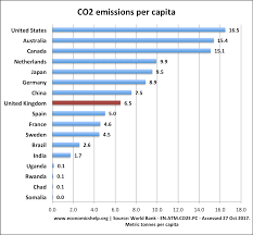 c94278053's tweet photo. @uk_sf_writer On a per capita basis the UK is neck and neck with China and 4x more than India.
Everyone ought to do their bit. And that includes the UK. https://t.co/xqiM0JJWde