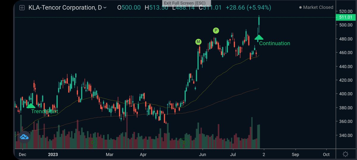 Tobaia_com's tweet photo. KLA Corporation #KLAC, algorithm based Continuation Trade Alert on Friday. Company with good fundamentals making new all-time highs. ๐
#Tobaia #GreatStock #StockMarket #Investing #InvestingTips #Trading #TradingTips #StocksToWatch https://t.co/GuObkmhUyR