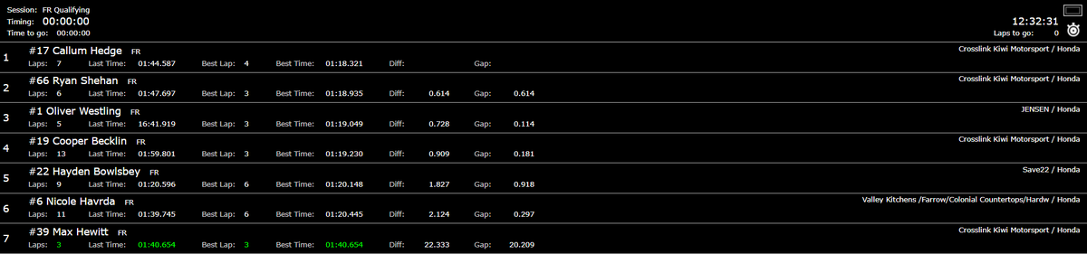 FSAmericas's tweet photo. FR AMERICAS | ๐บ๐ธ Results of Qualifying at New Jersey
1๏ธโฃ ๐ณ๐ฟ #CallumHedge
2๏ธโฃ ๐บ๐ธ @RyanShehanRace
3๏ธโฃ ๐ธ๐ช #OliverWestling
4๏ธโฃ ๐บ๐ธ @CooperBecklin
5๏ธโฃ ๐บ๐ธ #HaydenBowlsbey
6๏ธโฃ ๐จ๐ฆ @nicolehavrda
7๏ธโฃ ๐บ๐ธ #MaxHewitt
#FRAmericas https://t.co/pP0yvsK3qd