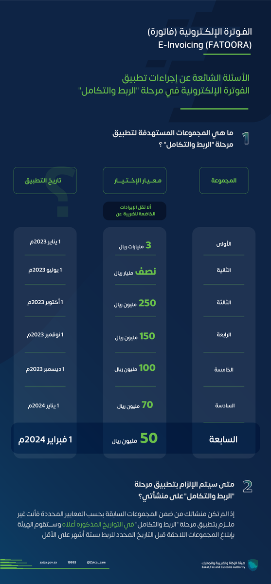 أبرز الأسئلة الشائعة حول إجراءات تطبيق #الفوترة_الإلكترونية في 'مرحلة الربط والتكامل'. ​#زاتكا